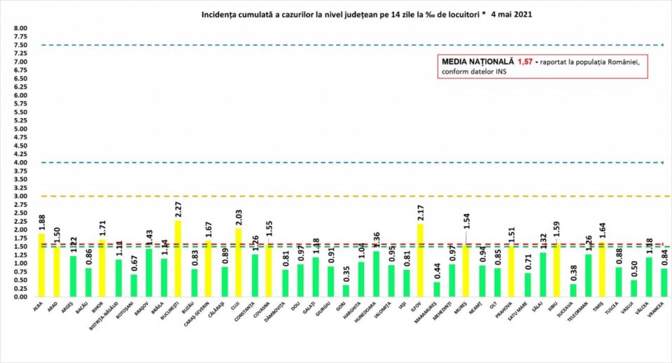 Incidența în județ este de 0,38 la mie