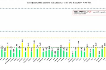 Incidența în județ este de 0,38 la mie
