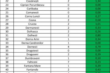 Marți în județul Suceava erau 250 cazuri de infecție Covid-19 în evoluție