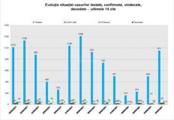 Evoluția situației în ultimele 14 zile