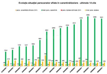 Evoluția persoanelor în carantina/izolare