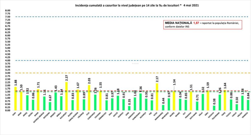 Incidența în județ este de 0,38 la mie