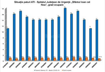 Situație paturi ATI la Spitalul Județean
