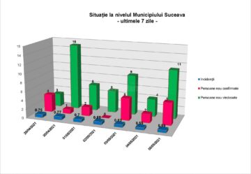 Situația în municipiul Suceava