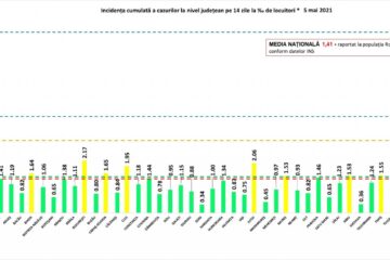 Incidența cazurilor pozitive în județul Suceava este de 0,36 la mia de locuitori