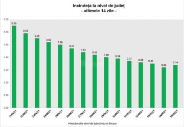 Incidența în județ