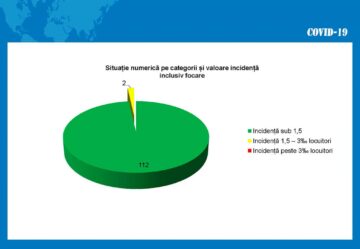 Județul Suceava este verde, cu două excepții - Iacobeni și Grămești, aflate în zona galbenă Covid