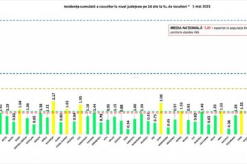 Incidența cumulată a cazurilor de Covid la14 zile