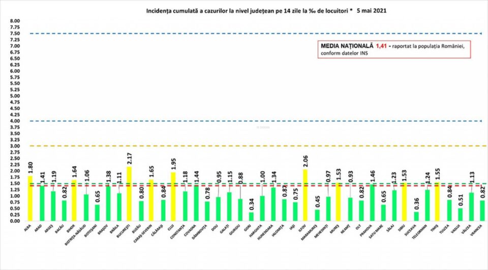 Incidența cumulată a cazurilor de Covid la14 zile