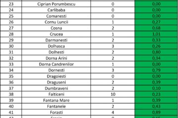 Incidența cazurilor de Covid în fiecare localitate din județul Suceava