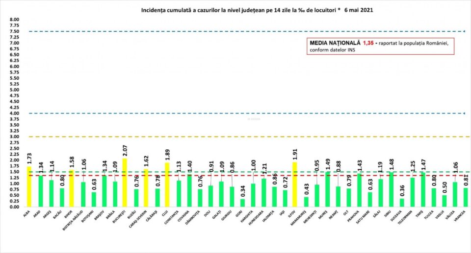 Incidența cazurilor