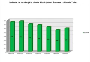 Județul Suceava este verde, cu două excepții - Iacobeni și Grămești, aflate în zona galbenă Covid