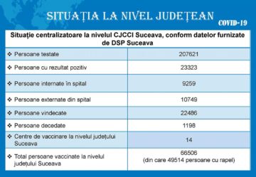 Județul Suceava este verde, cu două excepții - Iacobeni și Grămești, aflate în zona galbenă Covid