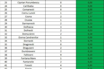 Doar 4 localități din județ mai sunt cu peste 10 cazuri de Covid active