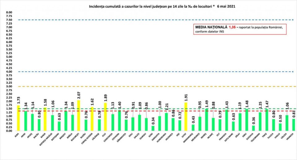 Incidența cazurilor de Covid