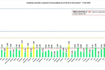 Incidența cazurilor de Covid