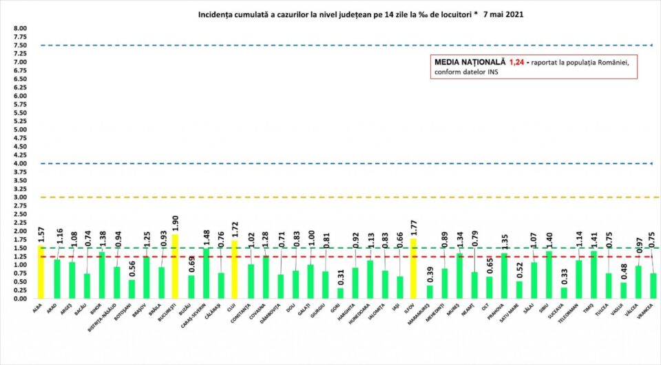 Incidența cazurilor de Covid-19 în județul Suceava a scăzut la 0,33 la mia de locuitori Incidența cazurilor de Covid-19 în județul Suceava a scăzut la 0,33 la mia de locuitori