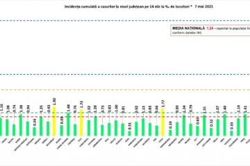 Incidența cazurilor de Covid-19 în județul Suceava a scăzut la 0,33 la mia de locuitori