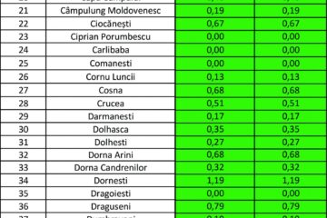 Incidența cazurilor de Covid-19 în fiecare localitate din județul Suceava
