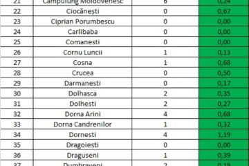 Incidența cazurilor de Covid în fiecare localitate din județul Suceava