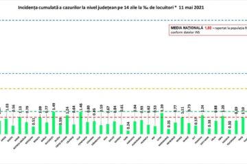 Incidența cazurilor