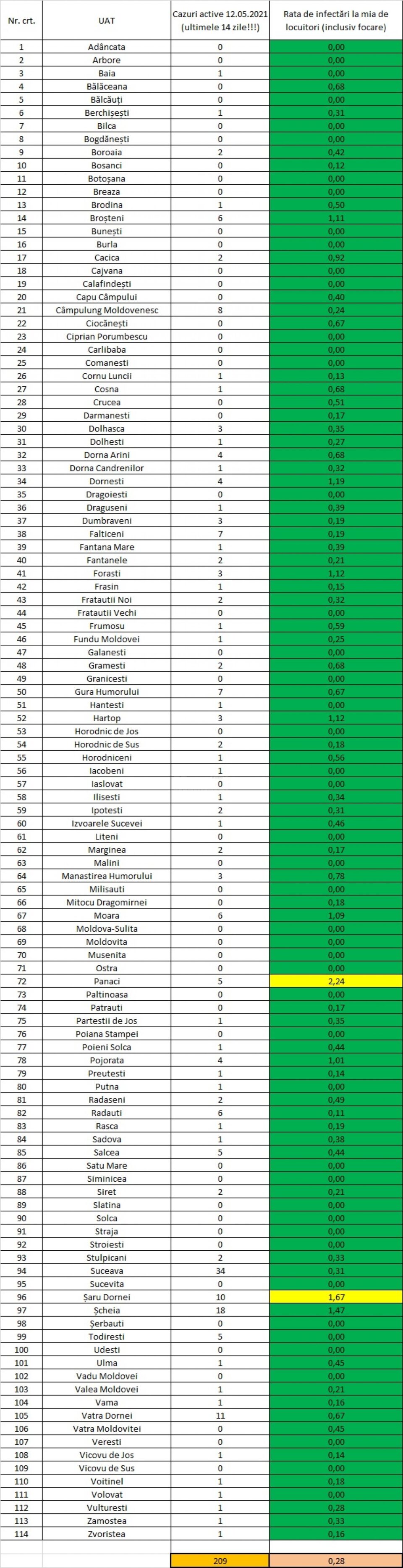 Incidența cazurilor de Covid-19 în fiecare localitate din județul Suceava Incidența cazurilor de Covid-19 în fiecare localitate din județul Suceava