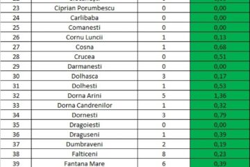 Incidența cazurilor de Covid-19 în fiecare localitate din județul Suceava