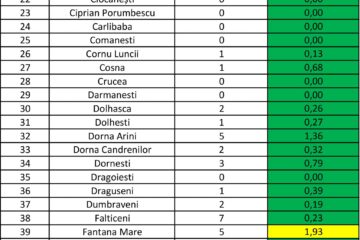 Rata de infectare a scăzut în municipiul Suceava și a crescut la nivelul județului