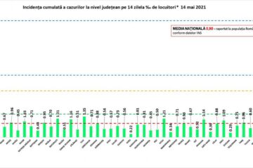 Incidența cazurilor de Covid-19