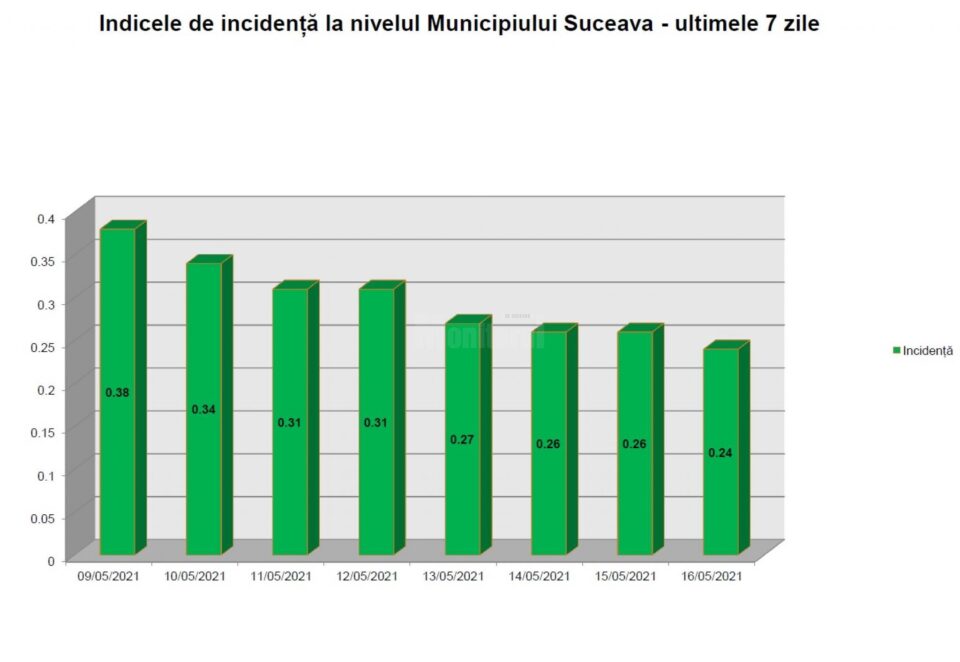 Rata de infectare din municipiul Suceava a scăzut într-o săptămână de la 0,38 la 0,24 la mie