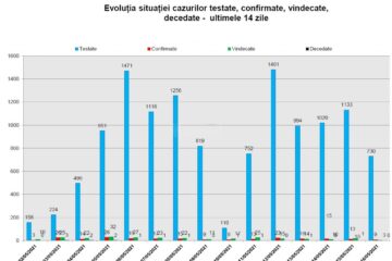 Numărul sucevenilor care au murit din cauza Covid a ajuns la 1.205