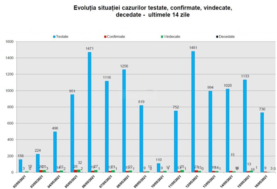 Numărul sucevenilor care au murit din cauza Covid a ajuns la 1.205