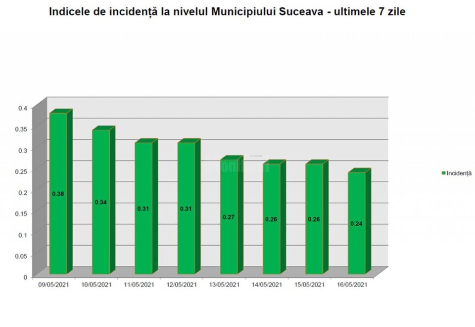 Rata de infectare din municipiul Suceava a scăzut semnificativ în ultima săptămână