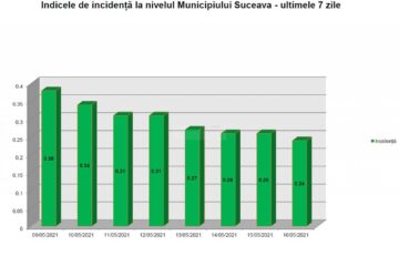 Rata de infectare din municipiul Suceava a scăzut semnificativ în ultima săptămână