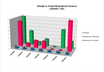 Situația la nivelul municipiului Suceava