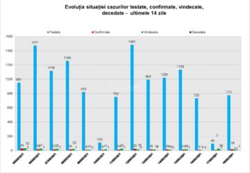 Evoluția cazurilor testate, confirmate, vindecate în ultimele 14 zile