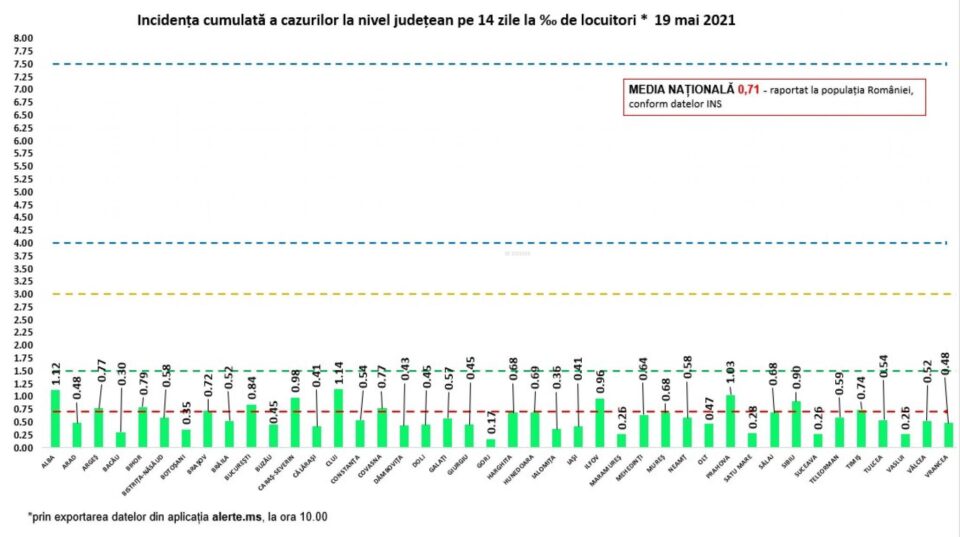 Incidența cazurilor