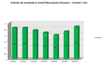 Incidența la nivelul municipiului Suceava