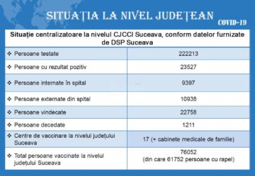 Situația la nivel județean