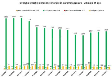 Evoluția situației persoanelor aflate în carantină