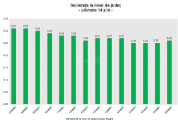 Incidența la nivel de județ