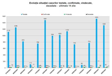 Evoluția cazurilor testate, confirmate, vindecate în ultimele 14 zile