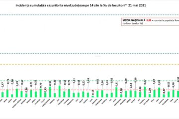 Incidența cazurilor