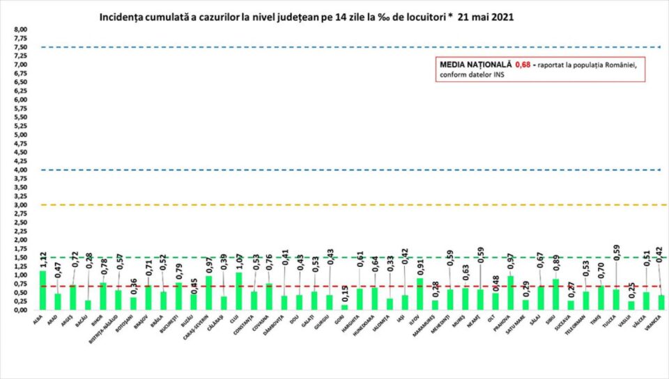 Incidența cazurilor