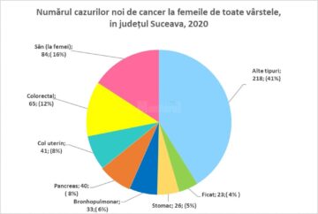 Numărul cazurilor noi de cancer la femei