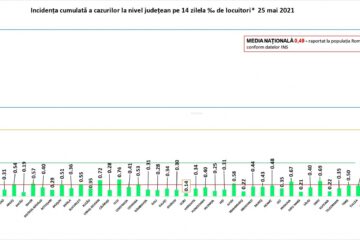 Incidența cazurilor