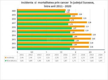 Incidența și mortalitatea prin cancer