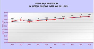 Aproape 400 de cazuri noi de cancer au fost luate în evidență în județ, în primele 3 luni ale acestui an