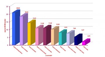 Aproape 400 de cazuri noi de cancer au fost luate în evidență în județ, în primele 3 luni ale acestui an