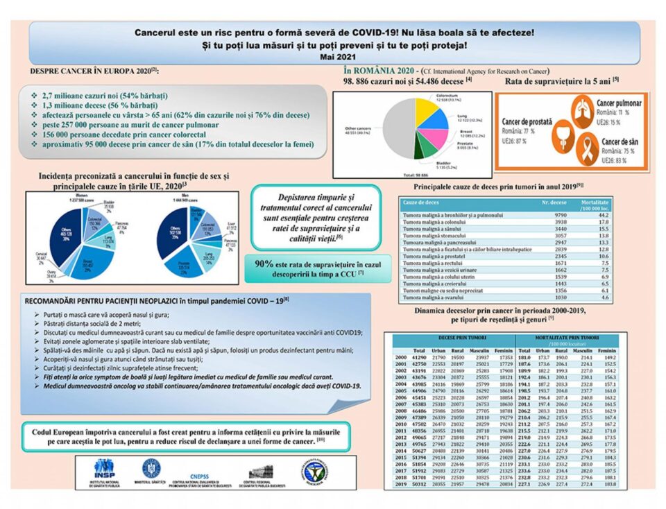 Aproape 400 de cazuri noi de cancer au fost luate în evidență în județ, în primele 3 luni ale acestui an